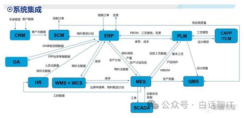 企業系統集成架構 ERP、CRM、MRP、PLM的關系與集成