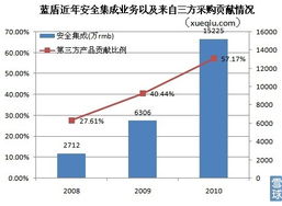 藍盾轉型陣痛 主營褪色，依賴第三方采購的安全集成業務能否撐起增長未來？