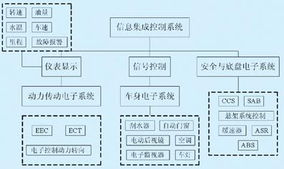 基于CAN總線的城市客車信息集成控制系統(tǒng)設計與實現(xiàn)